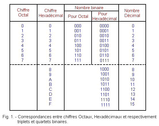 Correspondances_Octaux_Hexadecimaux.GIF