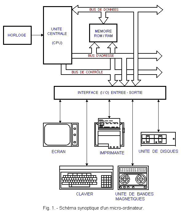 Schéma synoptique d'un PC