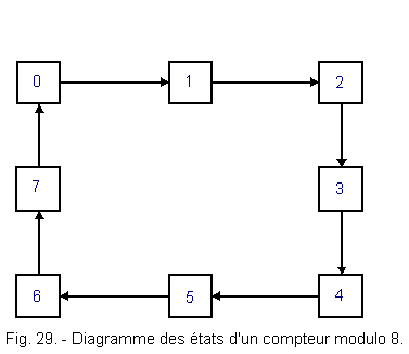 Diagramme_des_etats_d_un_compteur_modulo_8.gif