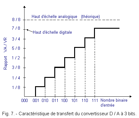 Caracteristique_de_transfert_du_D_A_a_3_bits.gif