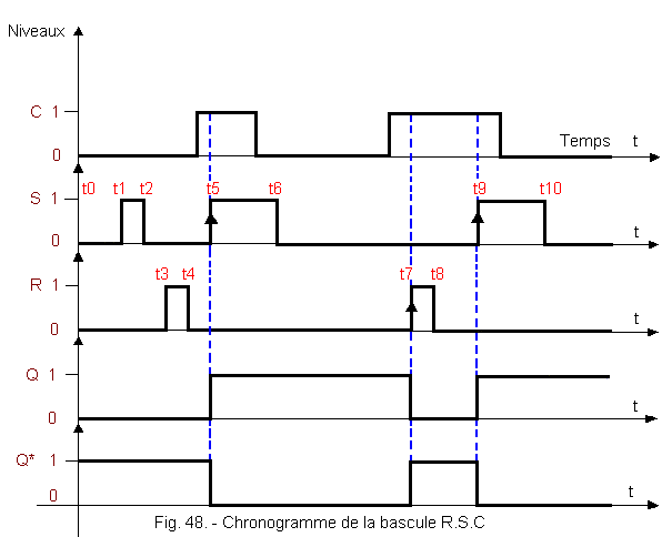 Chronogramme_de_la_bascule_RSC.gif