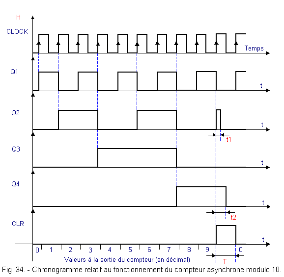 Chronogramme_du_compteur_asynchrone_modulo_10.gif