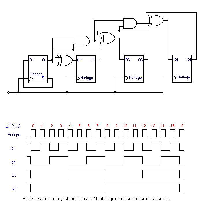 Compteur_synchrone_modulo_16_et_son_diagramme.gif