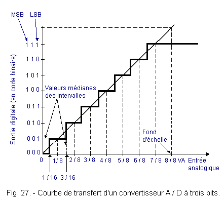 CONVERTISSEUR ANALOGIQUE NUMÉRIQUE (CAN)