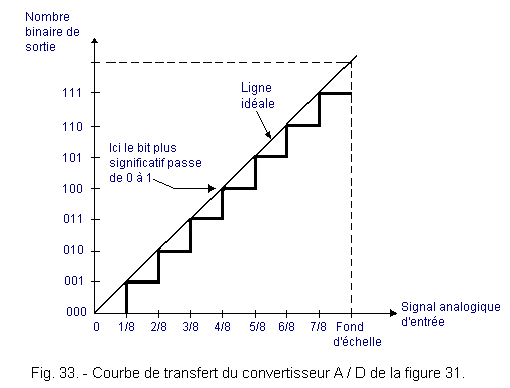 Le Convertisseur Analogique / Digital - Convertisseur à