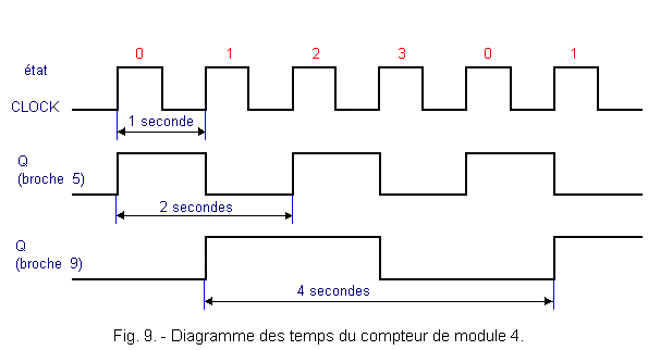 Diagramme_des_temps_du_compteur_de_module_4.gif