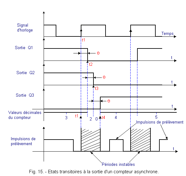 Etats_transitoires_d_un_compteur_asynchrone.gif