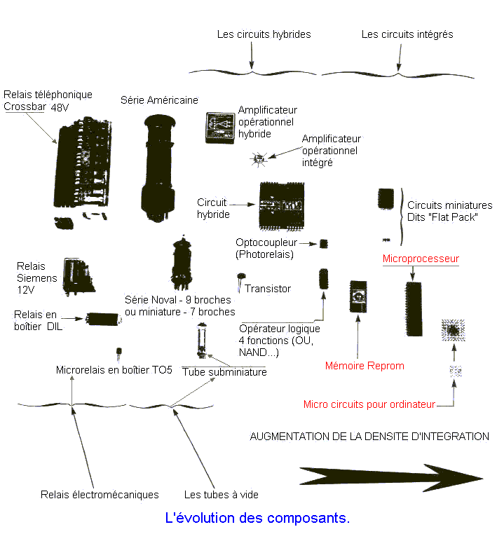 Evolution_des_composants