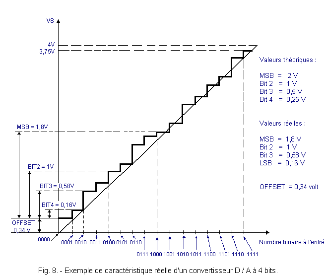 Exemple_de_caracteristique_reelle_convertisseur_D_A_4bits.gif