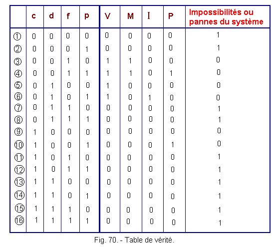 Exemple_de_table_de_verite.gif