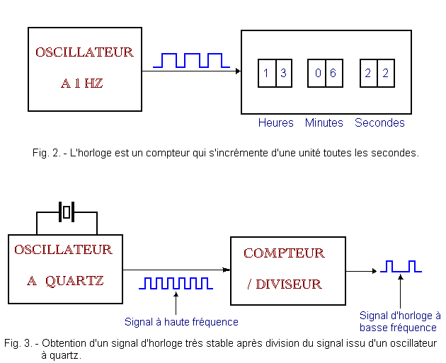 DÉFINITION ET FONCTION D'UN COMPTEUR