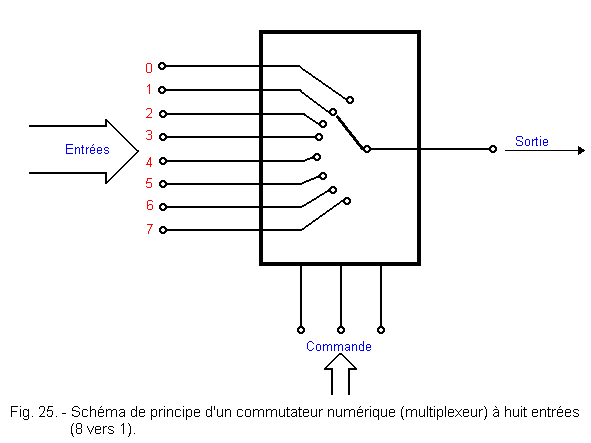 Multiplexeur_a_8_voies_ou_8_vers_1.gif