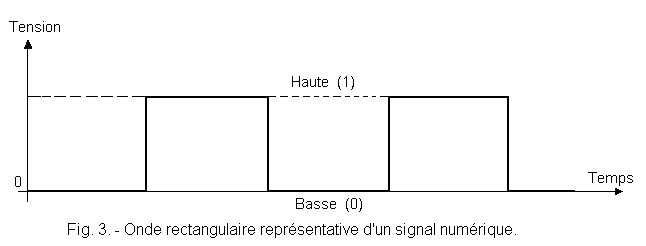 Onde_rectangulaire_d_un_signal_numerique.gif