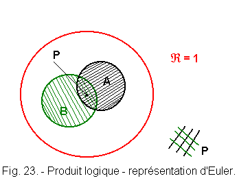 Produit_logique_representation_d_Euler.gif