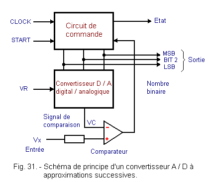 Le Convertisseur Analogique / Digital - Convertisseur à