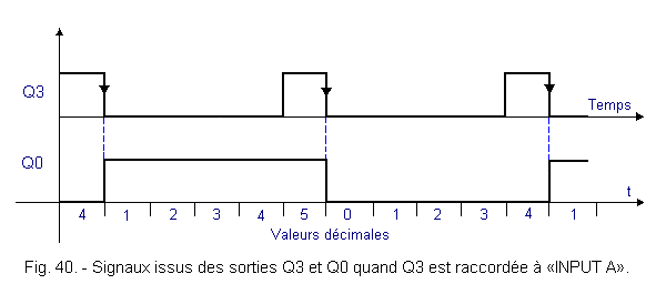 Signaux_issus_des_sorties_Q3_et_Q0.gif