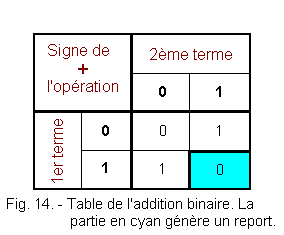 Table_addition_binaire.gif