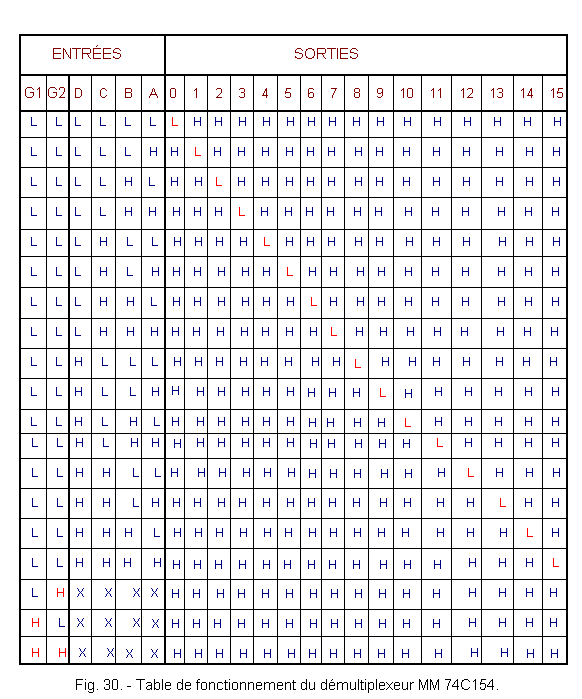 Table_de_fonctionnement_du_demultiplexeur_MM74C154.gif