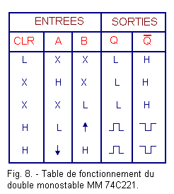 Table_de_fonctionnement_du_double_monostable_MM_74C221.gif