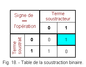 Table_de_la_soustraction_binaire.gif
