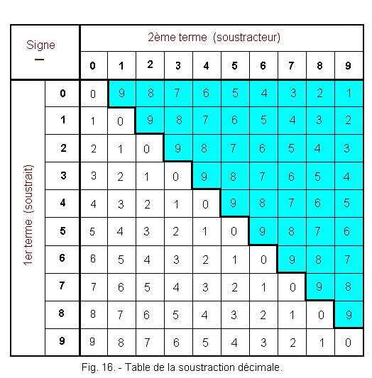 Table_de_la_soustraction_decimale.gif