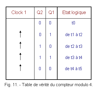 Table_de_verite_du_compteur_modulo_4.gif