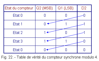 1PC MC100E016FN 5.0 V Ecl 8 − Bit synchrone Binaire UP Compteur