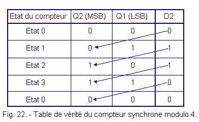 électronique numérique: Décompteurs, Compteur synchrone réversible