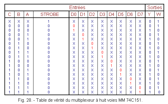 Le multiplexage électronique