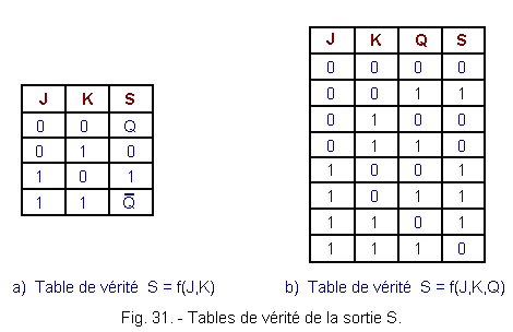 Tables_de_verite_de_la_sortie_S_du_reseau_combinatoire.gif