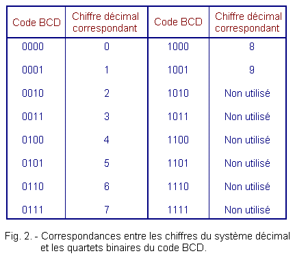Systemes Numeriques Decimal Binaire Octal Hexadecimal Et Conversions Entre Systemes