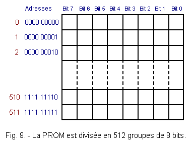 PROM_est_divisee_en_512_groupes_de_8_bits.GIF