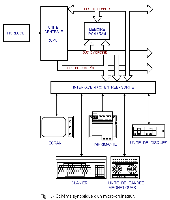 Schema_synoptique_d_un_Micro_ordinateur.GIF