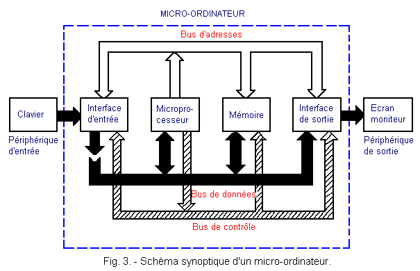 Schema_synoptique_ordinateur.GIF