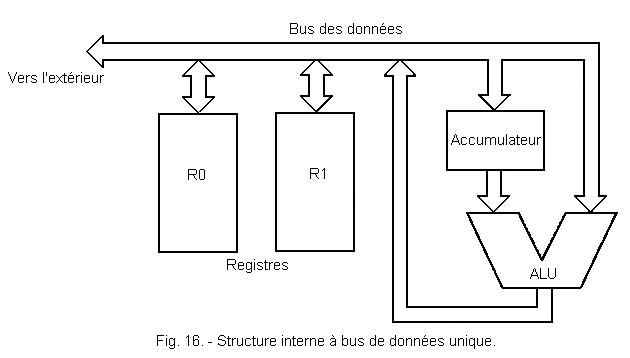Structure_Interne_a_Bus_de_Donnees_Unique.GIF