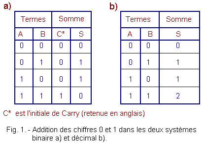 Addition_binaire_et_addition_decimale.gif