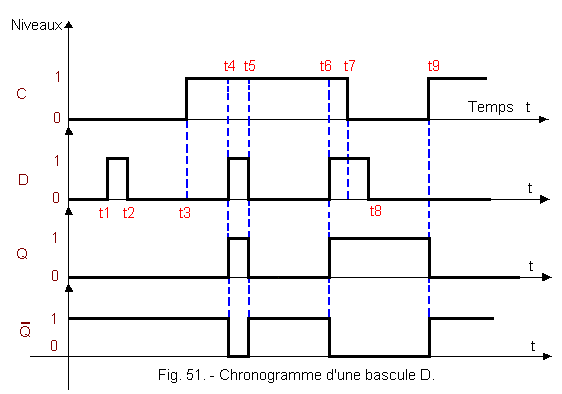 Chronogramme_d_une_bascule_D.gif