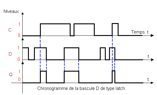 Chronogramme_de_la_bascule_D_de_type_latch.gif