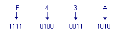 Code_hexadecimal_F43A_en_code_binaire.gif