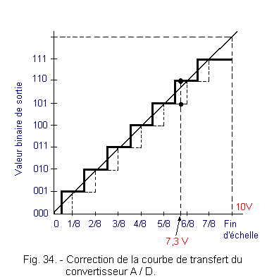 Correction_de_la_courbe_de_transfert_converti_A_D.gif