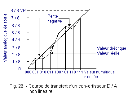 Courbe_de_transfert_d_un_Convertisseur_D_A_non_lineaire.gif