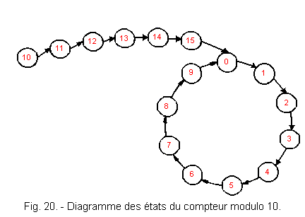 Diagramme_des_etats_du_compteur_modulo_10.gif