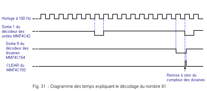 Diagramme_des_temps_decodage_du_nombre_91.gif
