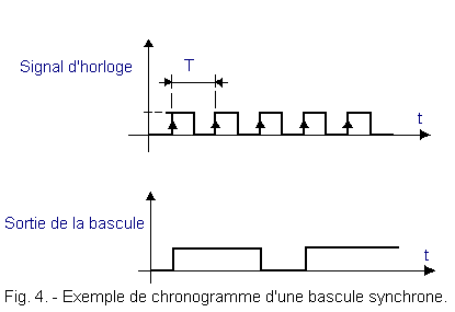 Exemple_de_chronogramme_d_une_bascule_synchrone.gif