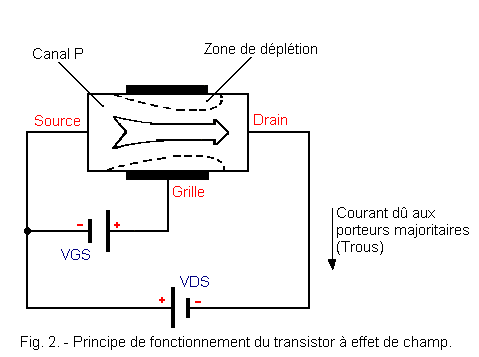 Fonctionnement_du_transistor_a_effet_de_champ.gif