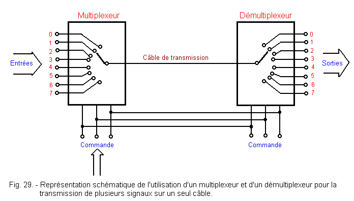 Multiplexeur_et_demultiplexeur.gif