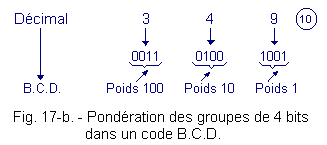 Ponderation_des_groupes_de_4_bits_dans_un_code_BCD.gif