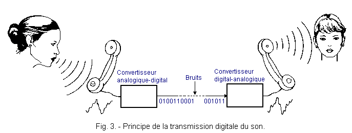 Principe_de_la_transmission_digitale_du_son.gif