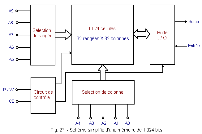 Schema_simplifie_d_une_memoire_de_1024_bits.gif