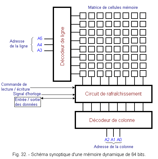 Schema_synoptique_d_une_memoire_dynamique_de_64_bits.gif